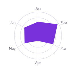 Circle radar chart widget