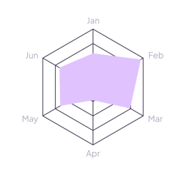 Weekly focus radar chart preview