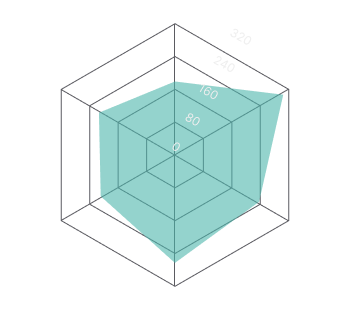 Weekly focus radar chart preview